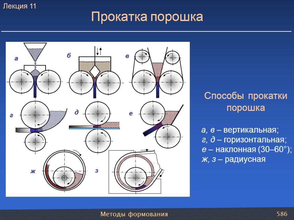 Методы формования 586 Способы прокатки порошка а, в – вертикальная; г, д – горизонтальная;